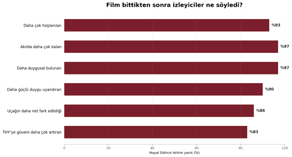 Gösterim sonrası karşılaştırmalı değerlendirmelerde Hayal Edince lehine verilen yanıtların oranı.